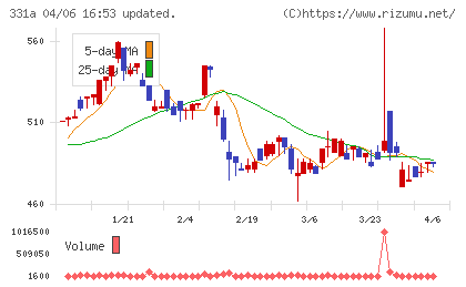 メディックスチャート