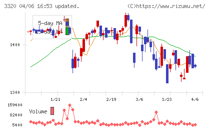 クロスプラスチャート