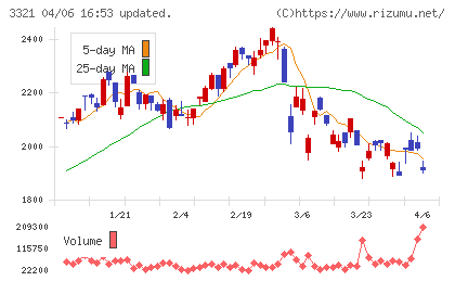 ミタチ産業チャート