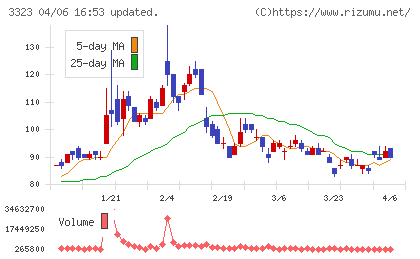 レカムチャート