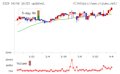 東和フードサービスチャート