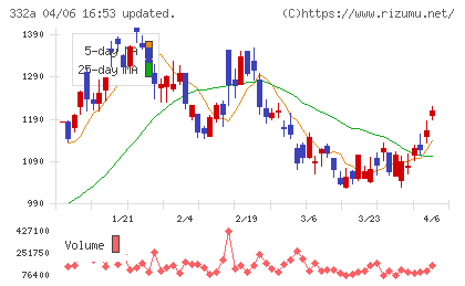 ミークチャート