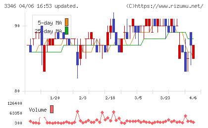 ヒロタグループホールディングスチャート