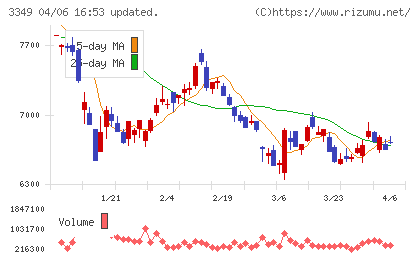 コスモス薬品チャート
