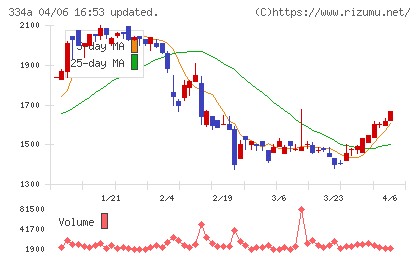 ビジュアル・プロセッシング・ジャパンチャート
