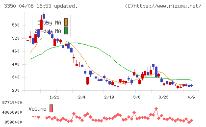 メタプラネットチャート
