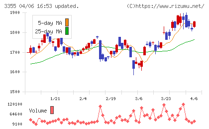 クリヤマホールディングスチャート