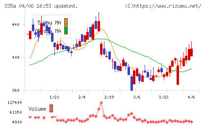 ミライロチャート