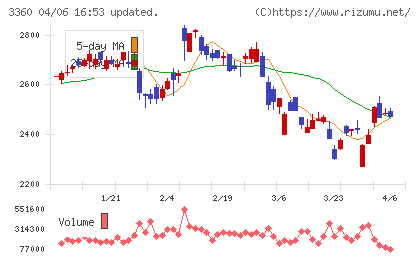 シップヘルスケアホールディングスチャート