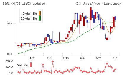トーエルチャート