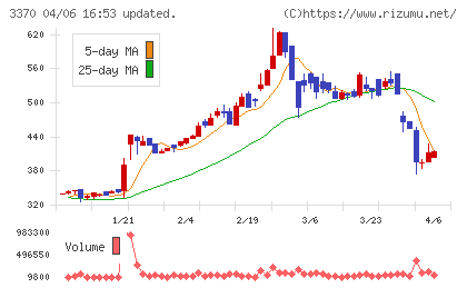 フジタコーポレーションチャート