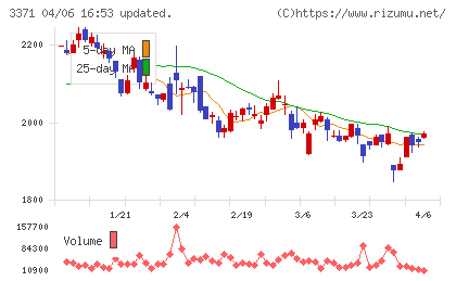 ソフトクリエイトホールディングスチャート