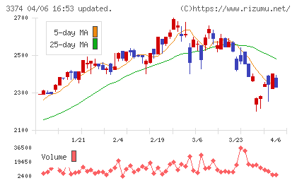 内外テックチャート