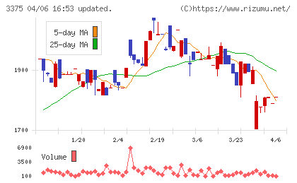 ＺＯＡチャート