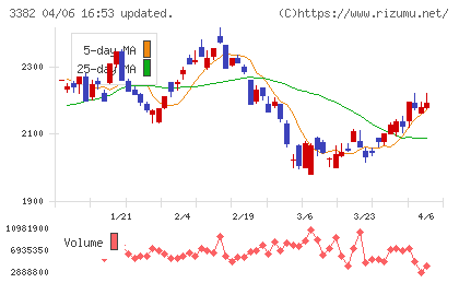 セブン＆アイ・ホールディングスチャート