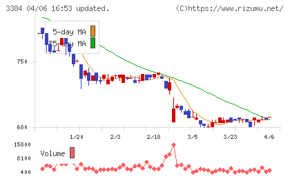アークコアチャート