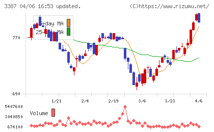 クリエイト・レストランツ・ホールディングスチャート