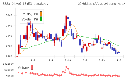 ＺｅｎｍｕＴｅｃｈチャート