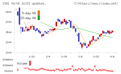 ツルハホールディングスチャート