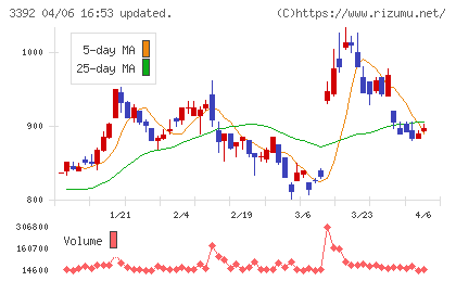 デリカフーズホールディングスチャート