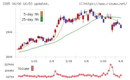 サンマルクホールディングスチャート