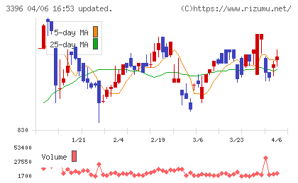 フェリシモチャート