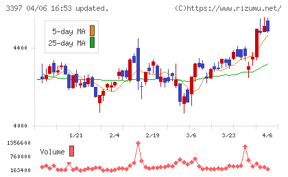 トリドールホールディングスチャート