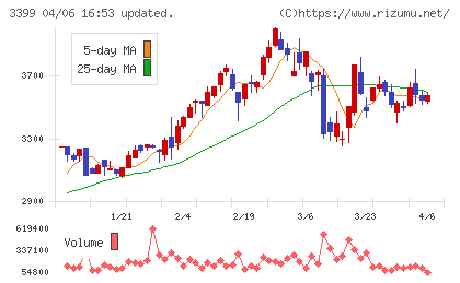 丸千代山岡家チャート