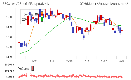 プログレス・テクノロジーズ　グループチャート