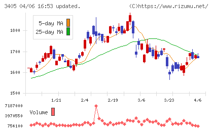 クラレチャート
