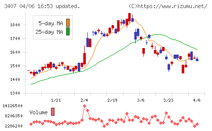 旭化成チャート