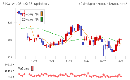 ジグザグチャート