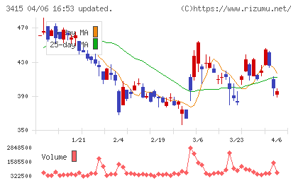 TOKYO BASEチャート