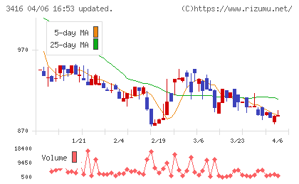 ピクスタチャート