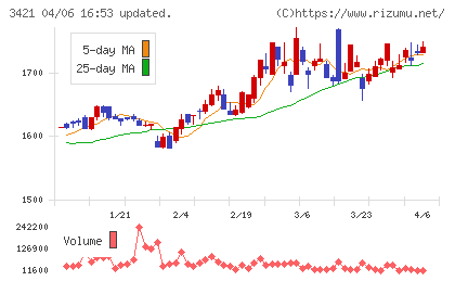 稲葉製作所チャート