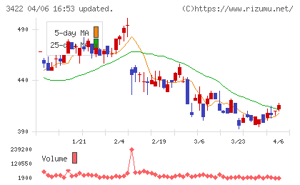 Ｊ−ＭＡＸチャート
