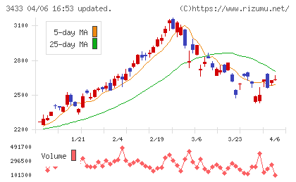 トーカロチャート