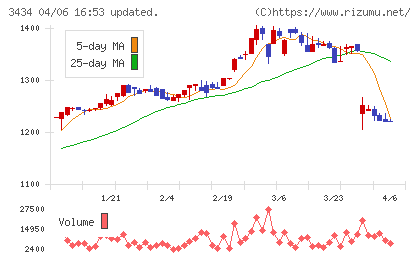 アルファチャート