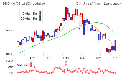 サンコーテクノチャート
