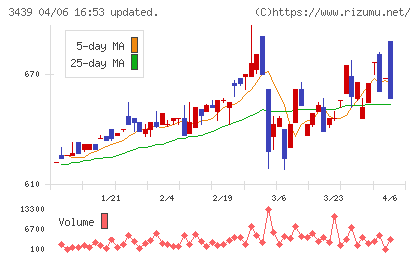 三ツ知チャート