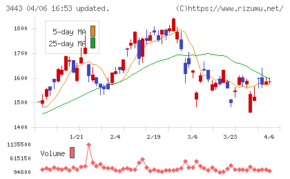 川田テクノロジーズチャート