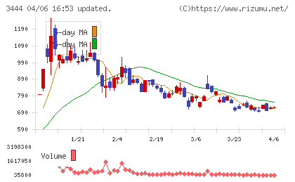 菊池製作所チャート