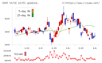 RS Technologiesチャート