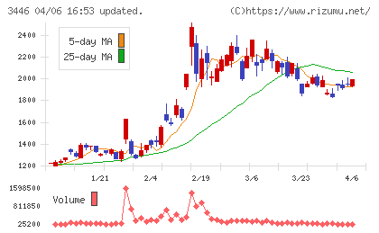 ジェイテックコーポレーションチャート