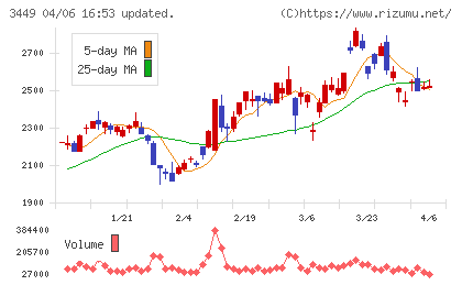 テクノフレックスチャート
