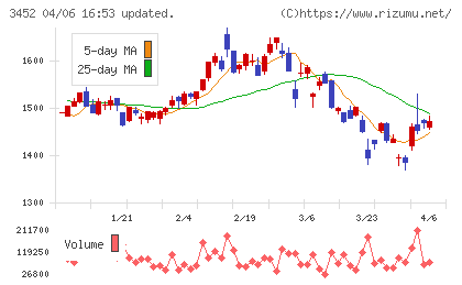 ビーロットチャート