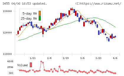 ヘルスケア＆メディカル投資法人チャート