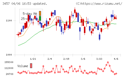 ハウスドゥチャート