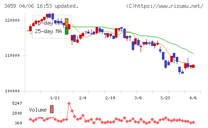 サムティ・レジデンシャル投資法人チャート