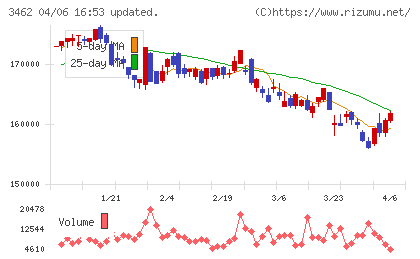 野村不動産マスターファンド投資法人チャート